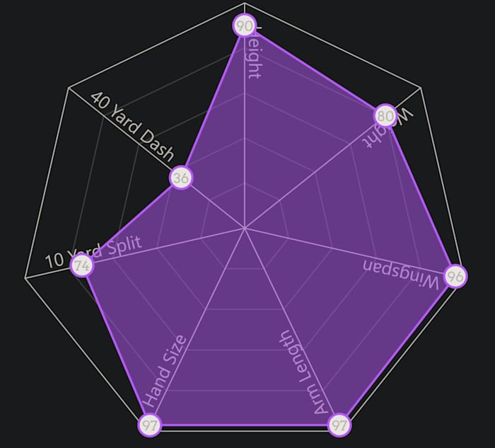 Martin Emerson MockDraftable spider chart